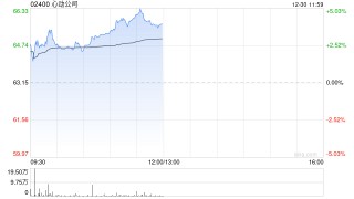 心动公司午前涨近4% 拟3718万美元收购《火炬之光》相关IP资产