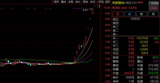 190万手封死涨停！002131，9天6板！