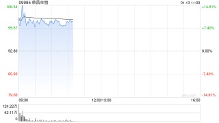 荣昌生物早盘涨超9% 双抗产品RC148授权艾伯维