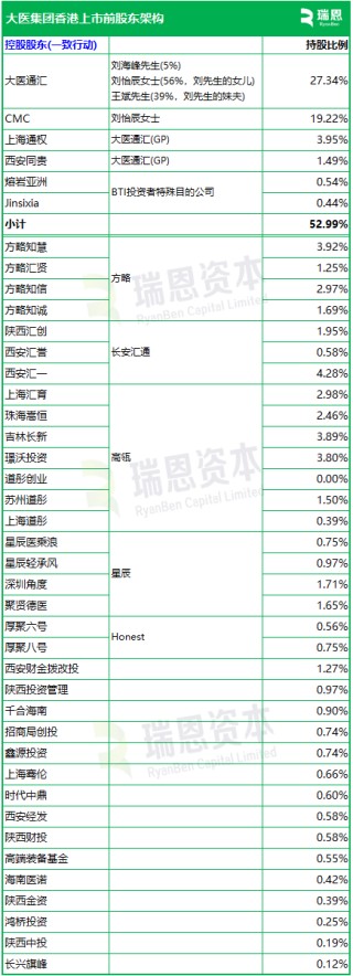 大医集团-B，来自陕西西安，递交IPO招股书，拟赴香港上市