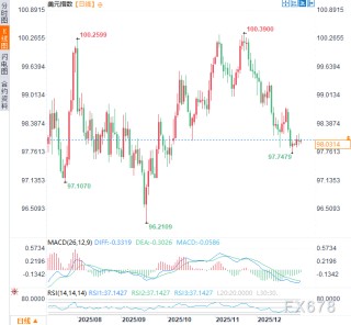 美元的平静还有多久？美联储纪要今晚掀牌，美元2025或创八年最大跌幅