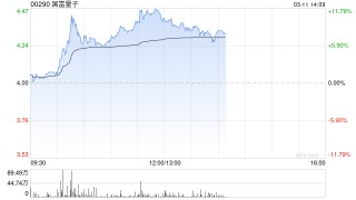 国富量子午前涨超11% 公司引领大湾区量子产业协同崛起