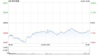 港股收评：恒指跌0.81% 科指跌1.84% 科网股、航空股普跌 黄金股走强 光伏太阳能股走弱 极视角首日涨150%