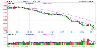 仍未止跌！工业硅成本支撑失效？