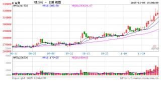 长江有色：5日锡价下跌 刚需采购整体维持观望态势