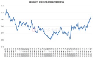 超2成银行股新高！相关指数已连涨八周，板块近期持续“吸金”，这些标的股息率居前