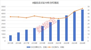 A股民企营收贡献度、分红率创新高！A股民企综合竞争力50强揭晓 14股2024年分红率超50%