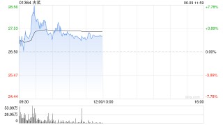 古茗早盘涨超5% 今日正式进入港股通机构看好其同店表现改善