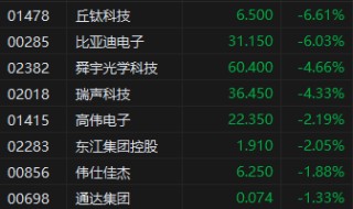 收评：港股恒指跌1.2% 科指跌2.48% 生物技术股多股大涨