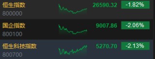 港股收评：恒指跌1.82% 科指跌2.13% 科网股跌多涨少 半导体板块逆势上涨 影视股集体大跌