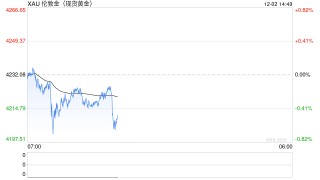 快讯|现货黄金短线下挫近20美元，报4208美元/盎司