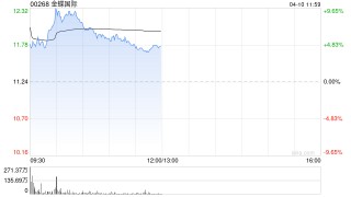 金蝶国际盘中涨超7% 一季度金蝶云订阅服务同比增长约20%