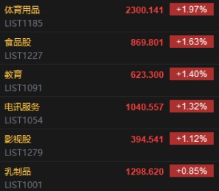 午评：港股恒指涨0.19% 科指跌0.91% 映恩生物涨超127%
