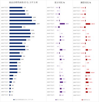 历年前2月地产待售面积（1999-2026）