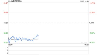 原油期货重挫 OPEC+决定再次大幅增产后供应过剩担忧加剧