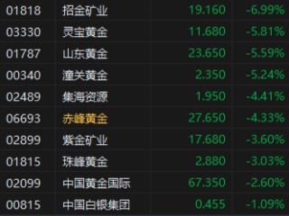 港股黄金股集体下跌 招金矿业跌近7%