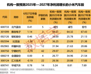 铜价持续上行，“大矿主”受益，A+H股齐创历史新高！小米YU7预订火爆，A股“小伙伴”齐涨