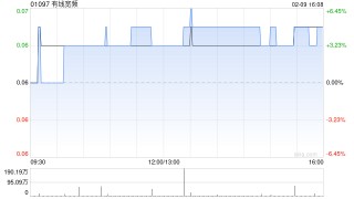 有线宽频遭吴鸿生减持664万股 每股作价0.0583港元