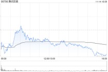 大和：腾讯控股第三季业绩稳健 重申“买入”评级 目标价750港元