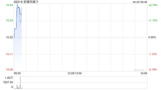 安德利果汁一季度主营业务收入约4.28亿元 同比增加59.29%