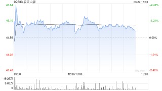 招银国际：升农夫山泉目标价至60.88港元 维持“买入”评级
