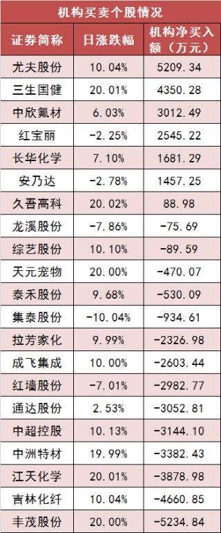 两市主力资金净流出超120亿元 房地产等行业实现净流入