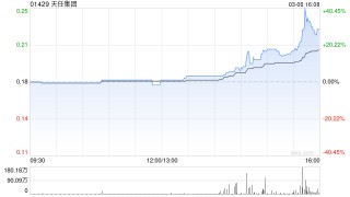 天任集团：要约人就要约项下合共80.4万股要约股份接获六份有效接纳