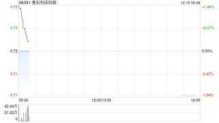 基石科技控股于12月9日发行1200万股认股权证股份