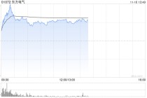 东方电气午前涨逾5% 公司为核电装机设备“一站式”供应商