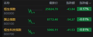 港股午评：恒指跌0.17% 科指跌0.81% 汽车股普跌 石油股下挫 理想汽车跌超6%