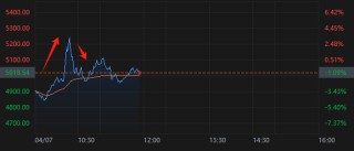 白宫“乌龙”消息让美股坐上过山车，强劲反弹30分钟后再度回落