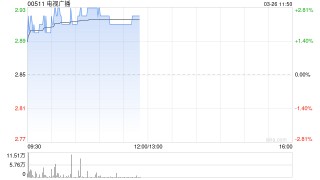 电视广播盘中涨超3% 去年股东应占溢利5928.9万港元同比扭亏为盈