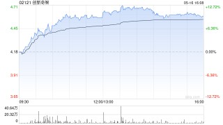 创新奇智拟斥资不超过1亿元购回股份