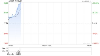 钧达股份盘初涨近6% 拟折让约1.08%配股净筹约3.98亿港元