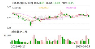 北新路桥：子公司中标8.65亿元工程项目