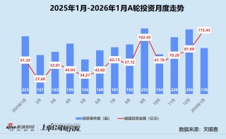 创投月报 | 1月人工智能投资数量、金额登顶 恒旭资本四期基金首轮关账超20亿