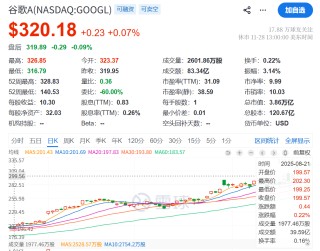 谷歌联合创始人捐了77亿股票