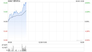 康哲药业早盘涨近4% 机构指芦可替尼乳膏国内获批有望填补白癜风靶向治疗空白