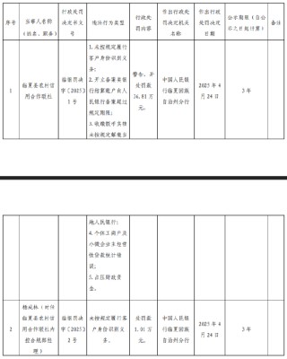 临夏县农村信用合作联社被罚36.81万元：因未按规定履行客户身份识别义务等