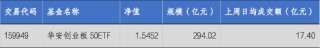 华安基金：2025即将收官，创业板50指数年内涨幅近60%