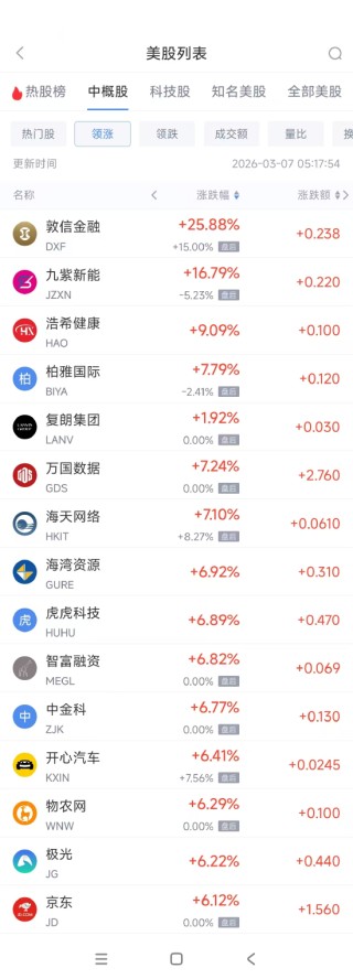 3月7日热门中概股涨跌不一 京东涨6.12%，小马智行跌8.17%