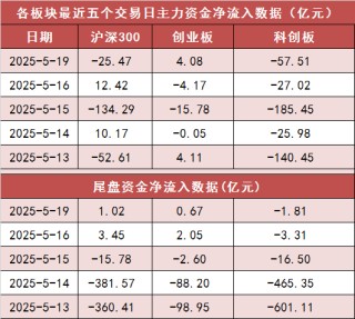 两市主力资金净流出超120亿元 房地产等行业实现净流入