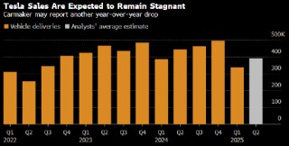 特斯拉第二季度交付量将延续低迷 同比降幅或达到12%