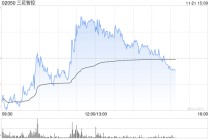 三花智控逆市涨逾3% 小摩维持“增持”评级