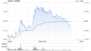 三花智控逆市涨逾3% 小摩维持“增持”评级