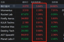 美股异动丨太空概念股盘前继续上涨 据报SpaceX已敲定IPO细节