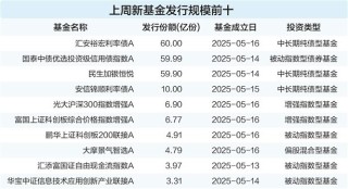 债基单周吸金超192亿元 成基金新发市场“压舱石”