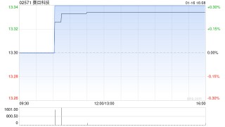 赛目科技：公众持股量约为22.58%