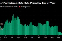 美联储降息概率下降 交易员仍积极布局对冲