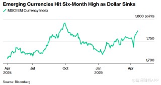 “抛售美国”交易升温 助推新兴市场资产上涨